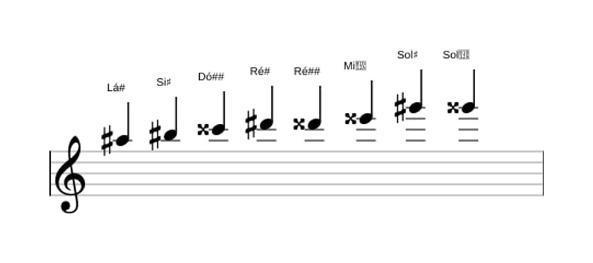Partituras da escala Lá sustenido Messiaen's Mode 6 em três oitavas (5)