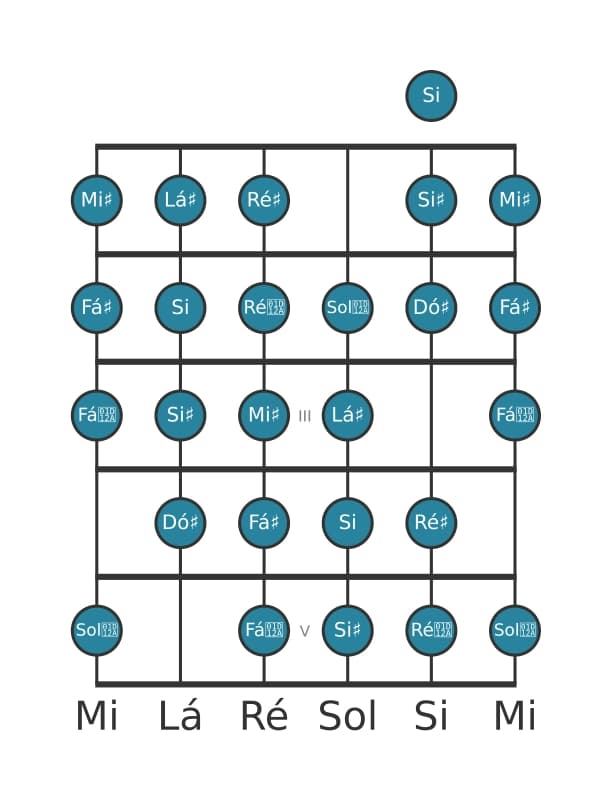 Escala de guitarra para Lá sustenido Messiaen's Mode 7 na posição 0