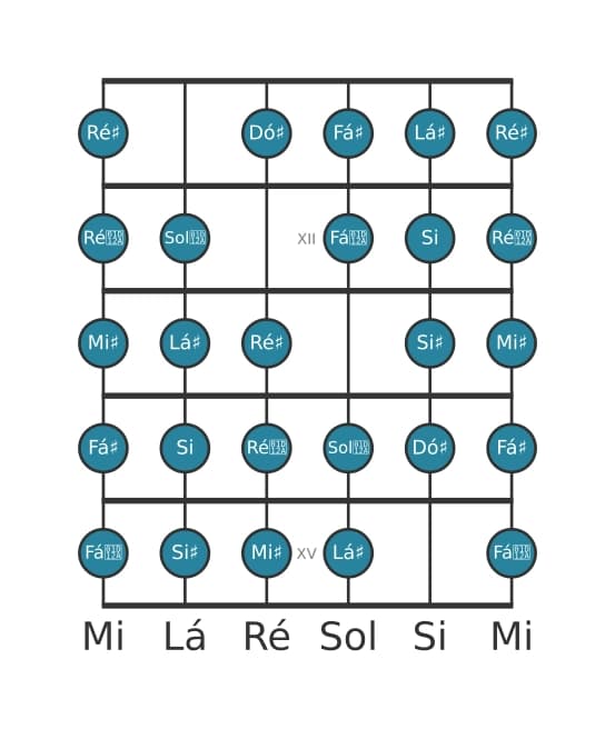 Escala de guitarra para Lá sustenido Messiaen's Mode 7 na posição 10