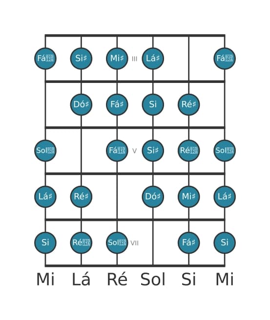 Escala de guitarra para Lá sustenido Messiaen's Mode 7 na posição 2