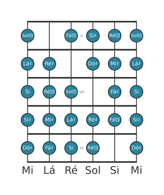 Escala de guitarra para Lá sustenido Messiaen's Mode 7 na posição 4