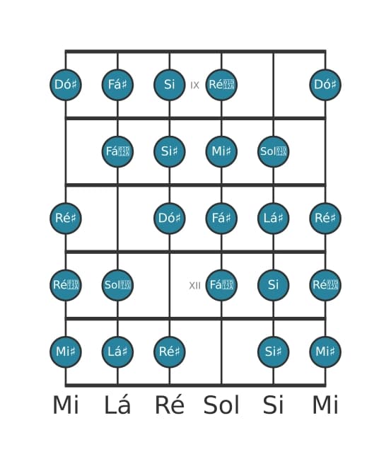 Escala de guitarra para Lá sustenido Messiaen's Mode 7 na posição 8