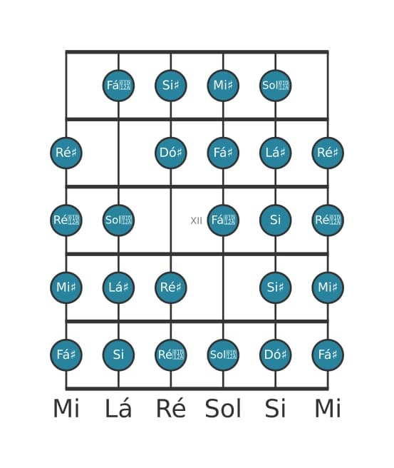 Escala de guitarra para Lá sustenido Messiaen's Mode 7 na posição 9