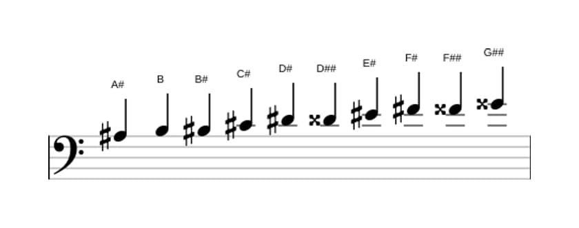 Partituras da escala Lá sustenido Messiaen's Mode 7 em três oitavas (3)