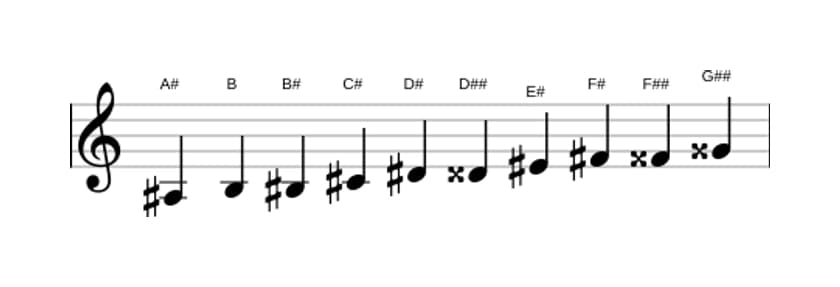 Partituras da escala Lá sustenido Messiaen's Mode 7 em três oitavas (3)