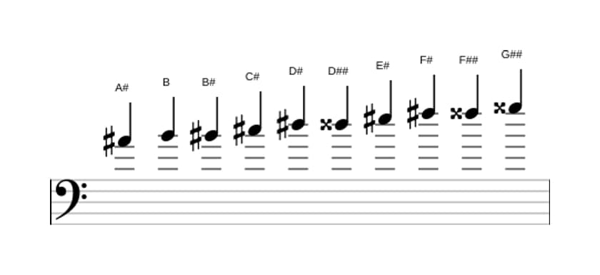 Partituras da escala Lá sustenido Messiaen's Mode 7 em três oitavas (4)
