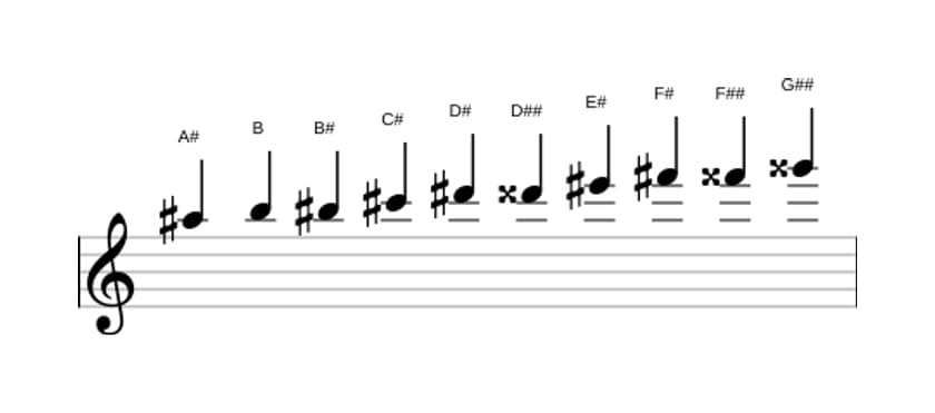 Partituras da escala Lá sustenido Messiaen's Mode 7 em três oitavas (5)