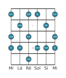 Escala de guitarra para Lá sustenido Misteriosa Sustenido 1 na posição 3