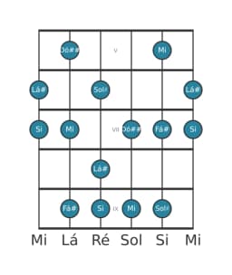 Escala de guitarra para Lá sustenido Misteriosa Sustenido 1 na posição 4