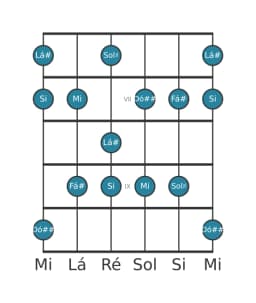 Escala de guitarra para Lá sustenido Misteriosa Sustenido 1 na posição 5