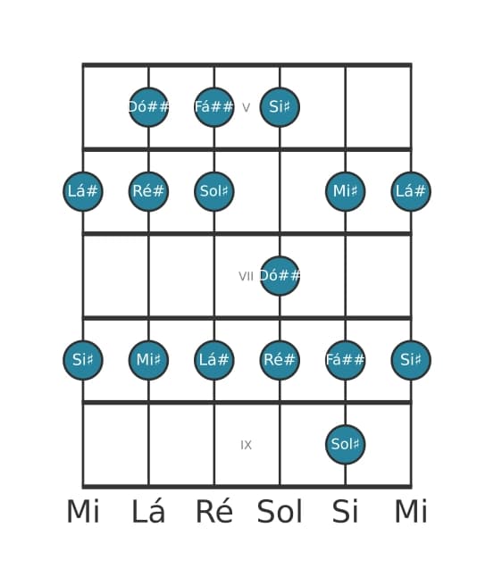 Escala de guitarra para Lá sustenido Mixolidia na posição 4