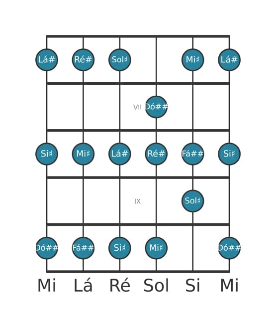 Escala de guitarra para Lá sustenido Mixolidia na posição 5
