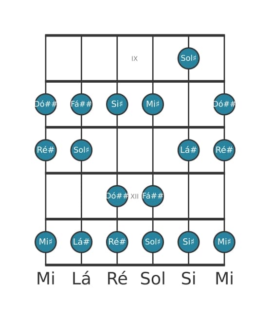Escala de guitarra para Lá sustenido Mixolidia na posição 8