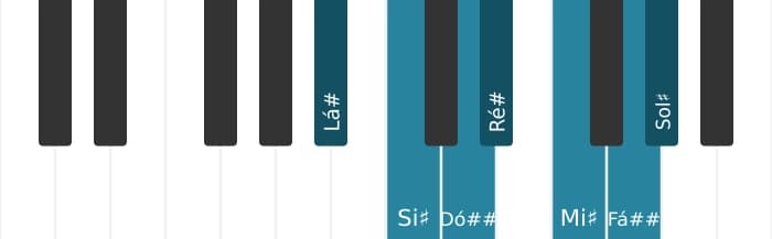 Escala de piano para Lá sustenido Mixolidia