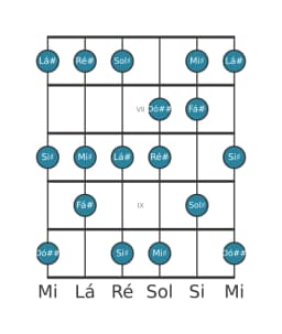 Escala de guitarra para Lá sustenido Mixolidia Bemol 6 na posição 5