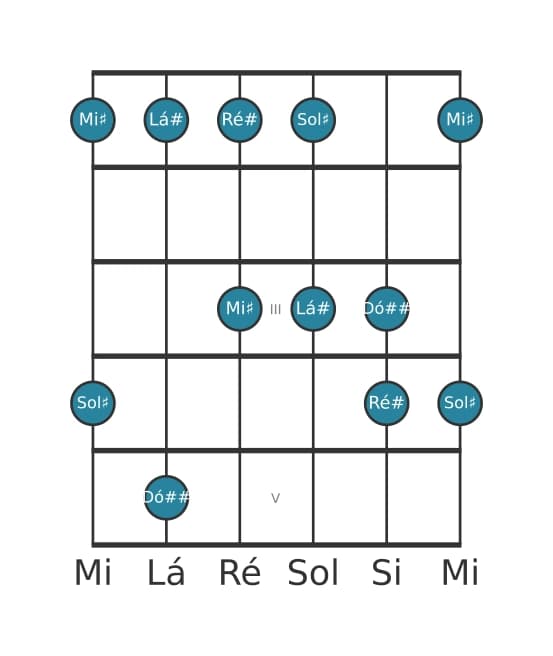 Escala de guitarra para Lá sustenido Mixolidia Pentatonica na posição 0