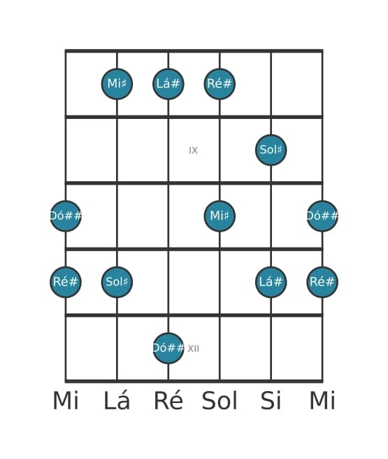 Escala de guitarra para Lá sustenido Mixolidia Pentatonica na posição 7