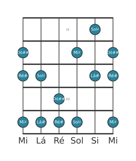 Escala de guitarra para Lá sustenido Mixolidia Pentatonica na posição 8