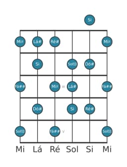 Escala de guitarra para Lá sustenido Napolitana Maior na posição 0