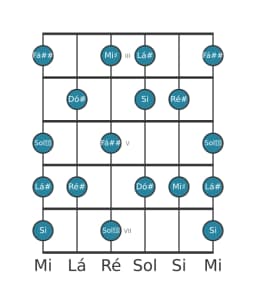 Escala de guitarra para Lá sustenido Napolitana Maior na posição 2