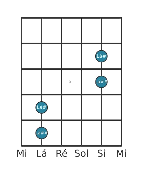 Diagrama de intervalo de guitarra para Oitava aumentada na posição 9