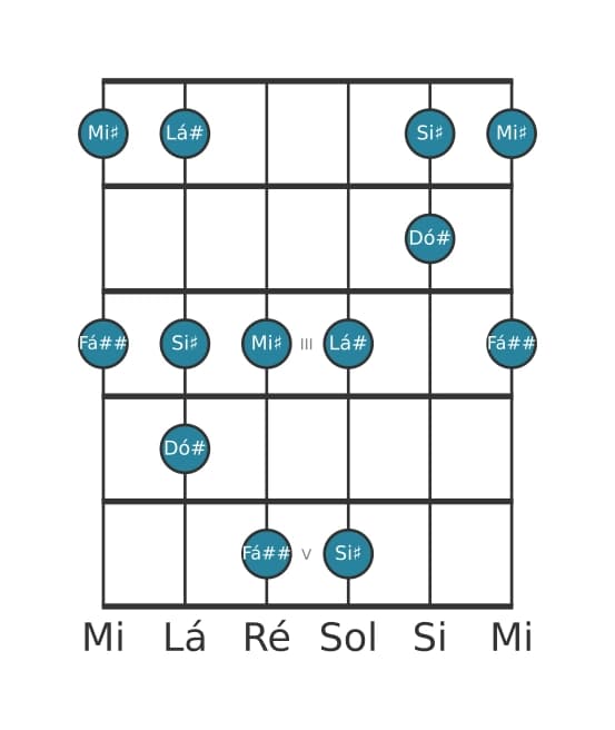 Escala de guitarra para Lá sustenido Bemol 3 Pentatónica na posição 0