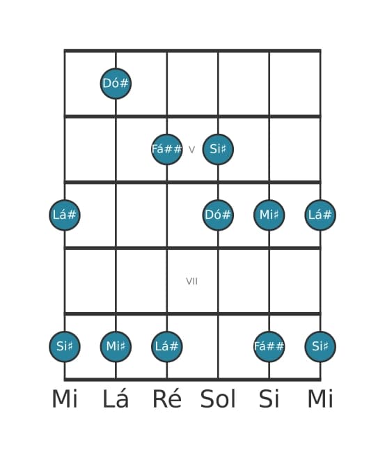 Escala de guitarra para Lá sustenido Bemol 3 Pentatónica na posição 3