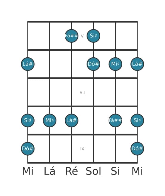 Escala de guitarra para Lá sustenido Bemol 3 Pentatónica na posição 4