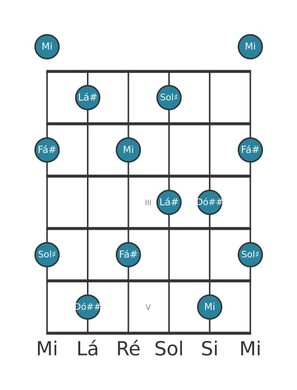 Escala de guitarra para Lá sustenido Pentatónica de tons inteiros na posição 0