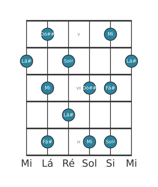 Escala de guitarra para Lá sustenido Pentatónica de tons inteiros na posição 4