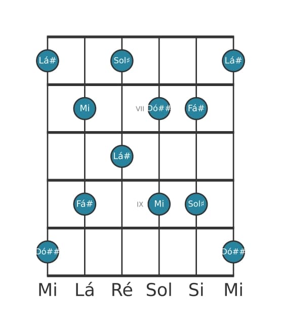 Escala de guitarra para Lá sustenido Pentatónica de tons inteiros na posição 5