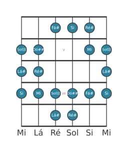 Escala de guitarra para Lá sustenido Persian na posição 3