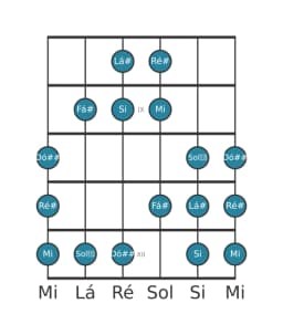 Escala de guitarra para Lá sustenido Persian na posição 7