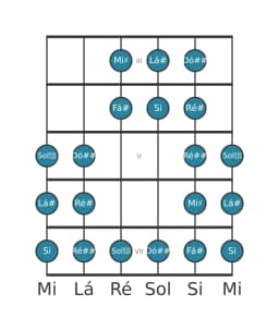 Escala de guitarra para Lá sustenido Purvi Raga na posição 2