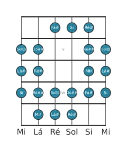 Escala de guitarra para Lá sustenido Purvi Raga na posição 3