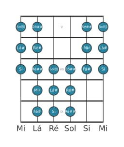 Escala de guitarra para Lá sustenido Purvi Raga na posição 4