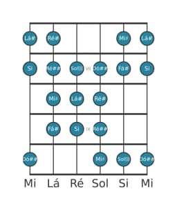 Escala de guitarra para Lá sustenido Purvi Raga na posição 5