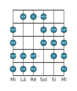 Escala de guitarra para Lá sustenido Purvi Raga na posição 8