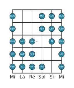 Escala de guitarra para Lá sustenido Purvi Raga na posição 9