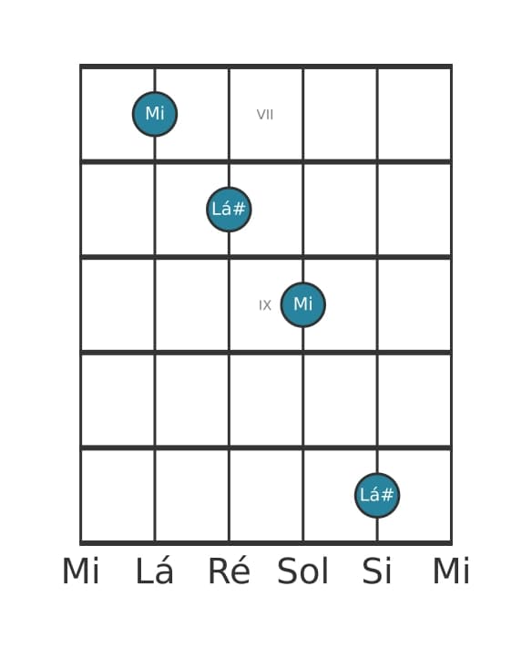 Diagrama de intervalo de guitarra para Quinta diminuta na posição 6
