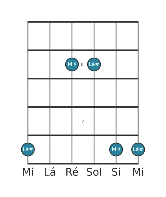 Diagrama de intervalo de guitarra para Quinta justa na posição 1