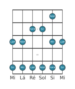 Escala de guitarra para Lá sustenido Ritusen na posição 3