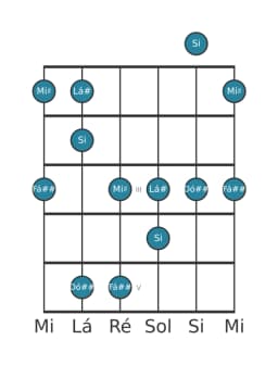 Escala de guitarra para Lá sustenido Scriabin na posição 0