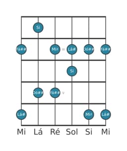 Escala de guitarra para Lá sustenido Scriabin na posição 1