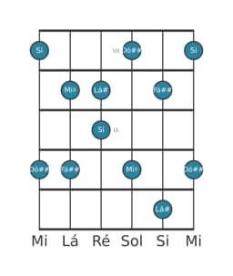 Escala de guitarra para Lá sustenido Scriabin na posição 6