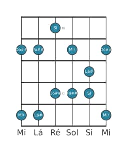 Escala de guitarra para Lá sustenido Scriabin na posição 8