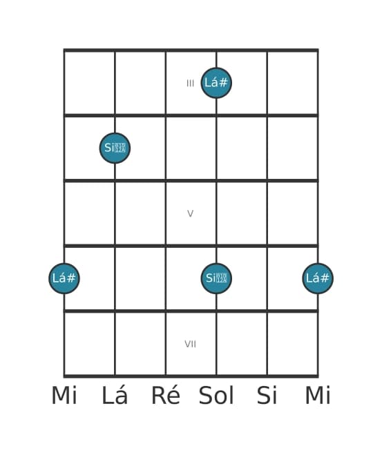 Diagrama de intervalo de guitarra para Segunda aumentada na posição 2