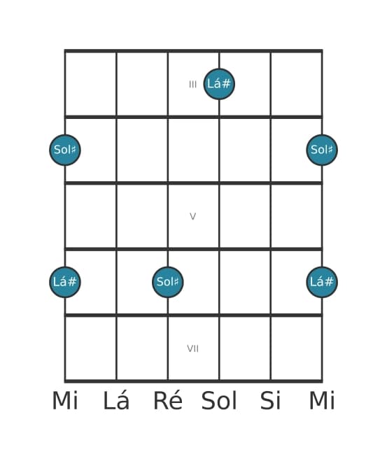 Diagrama de intervalo de guitarra para Sétima menor na posição 2