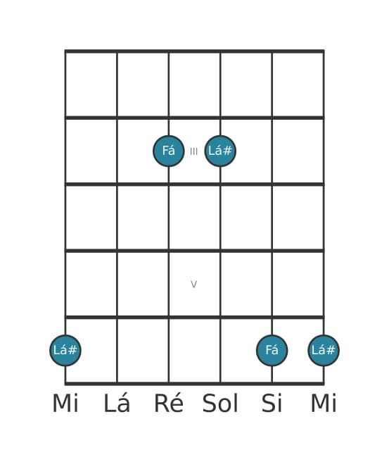 Diagrama de intervalo de guitarra para Sexta diminuta na posição 1