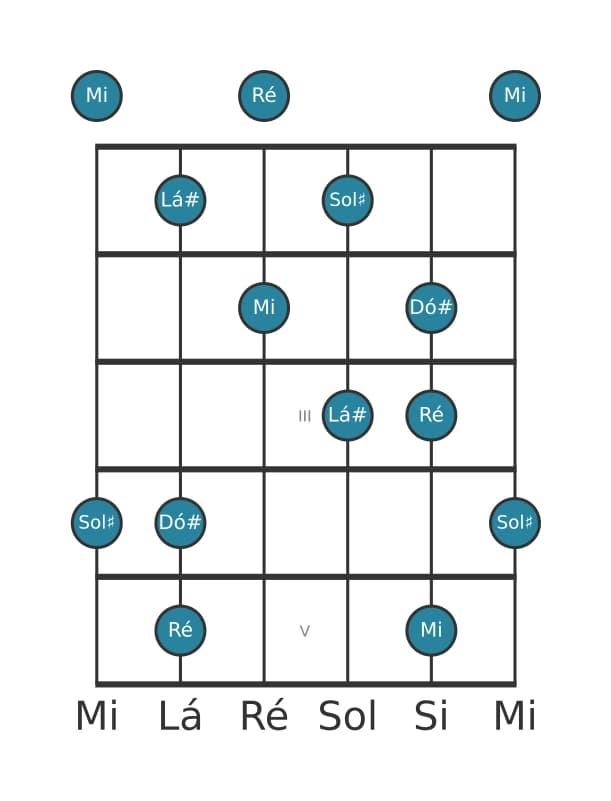 Escala de guitarra para Lá sustenido Super Lócria Pentatónica na posição 0